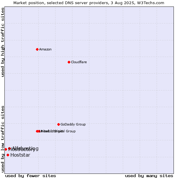 Market position of Alfahosting vs. Hoststar vs. Hostfactory
