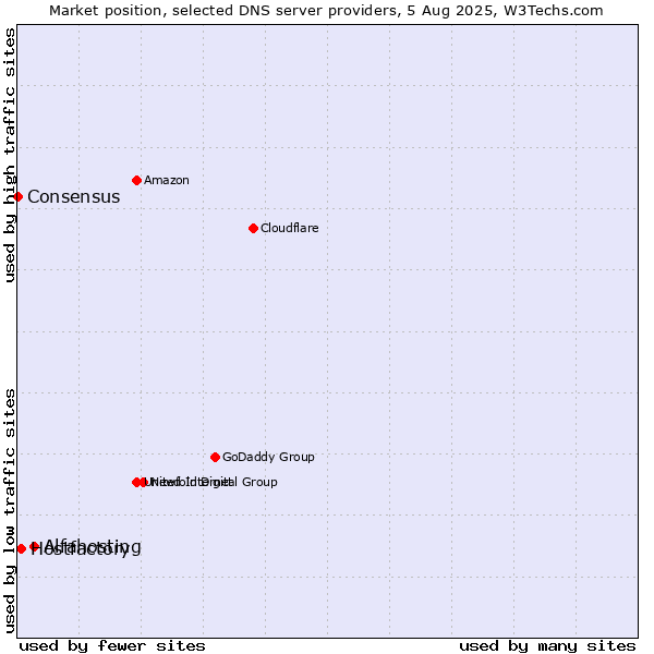 Market position of Alfahosting vs. Hostfactory vs. Consensus