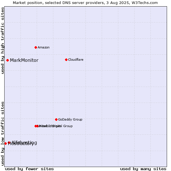 Market position of Alfahosting vs. MarkMonitor vs. Hostfactory