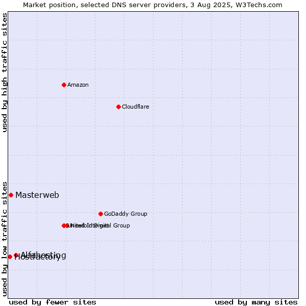 Market position of Alfahosting vs. Masterweb vs. Hostfactory