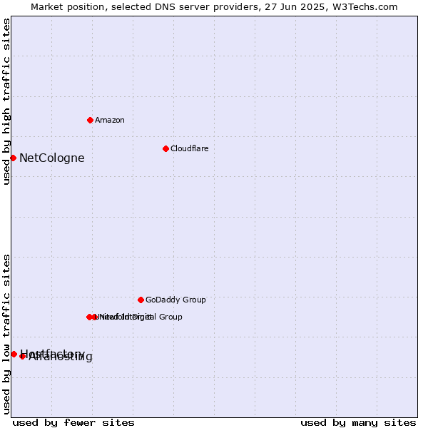 Market position of Alfahosting vs. Hostfactory vs. NetCologne