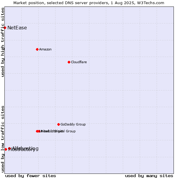 Market position of Alfahosting vs. Hostfactory vs. NetEase