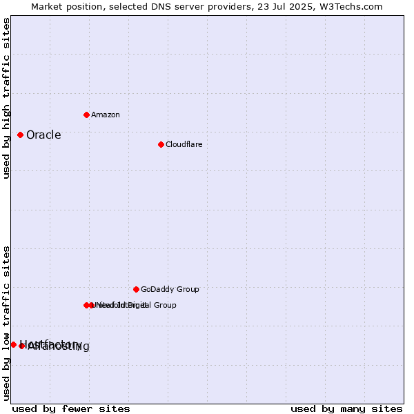 Market position of Alfahosting vs. Oracle vs. Hostfactory