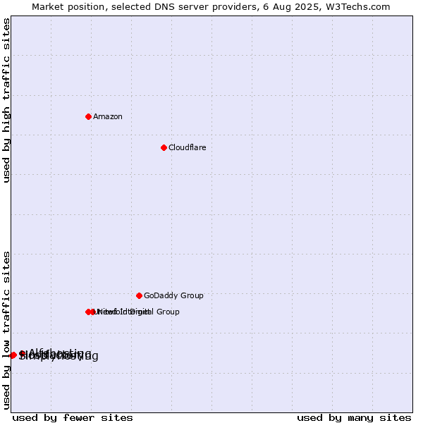 Market position of Alfahosting vs. Hostfactory vs. Simplyhosting