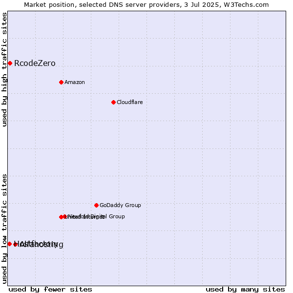 Market position of Alfahosting vs. RcodeZero vs. Hostfactory