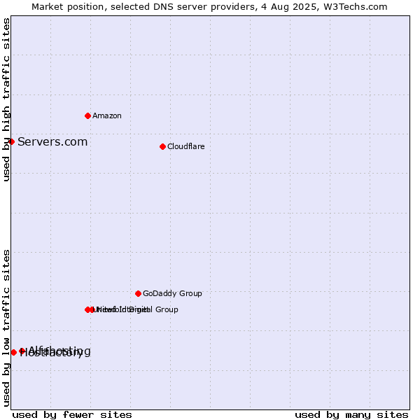 Market position of Alfahosting vs. Hostfactory vs. Servers.com