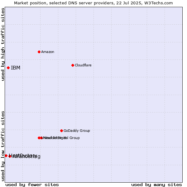 Market position of Alfahosting vs. IBM vs. Hostfactory