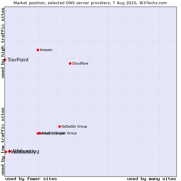 Market position of Alfahosting vs. Hostfactory vs. TierPoint