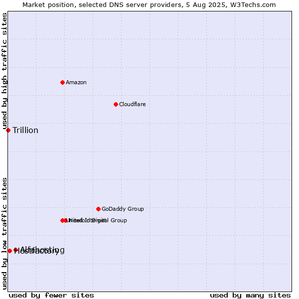 Market position of Alfahosting vs. Hostfactory vs. Trillion
