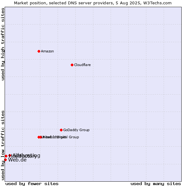 Market position of Alfahosting vs. Hostfactory vs. Web.de