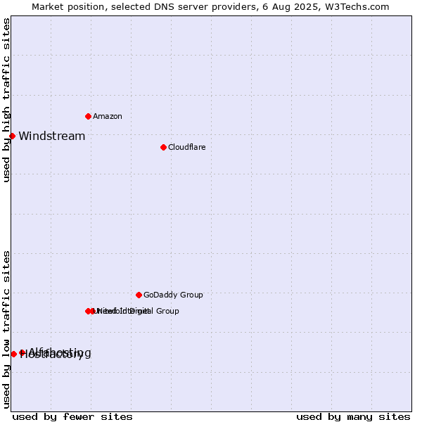 Market position of Alfahosting vs. Hostfactory vs. Windstream