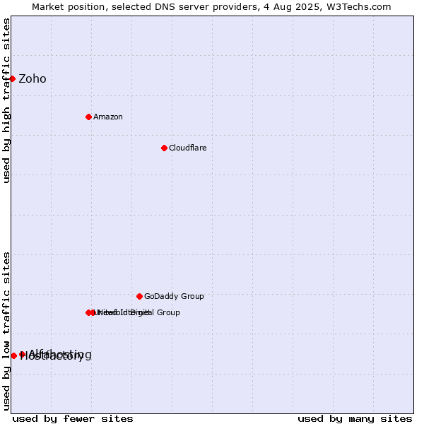 Market position of Alfahosting vs. Hostfactory vs. Zoho