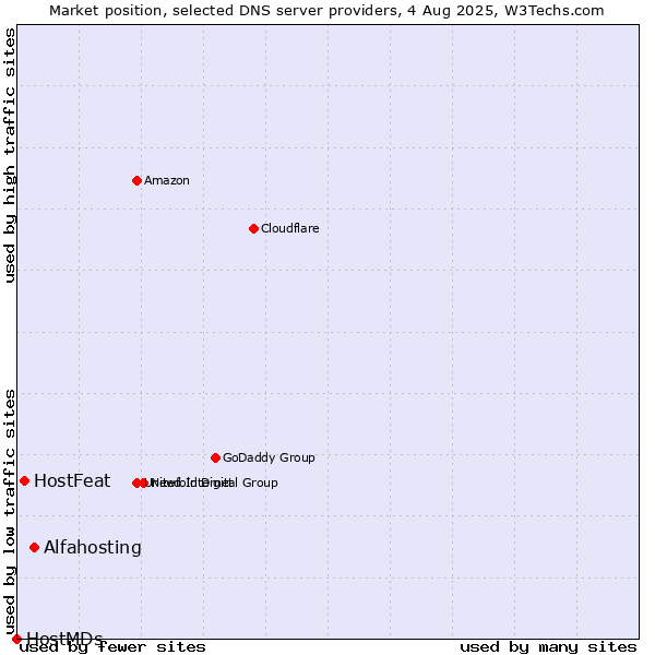 Market position of Alfahosting vs. HostFeat vs. HostMDs