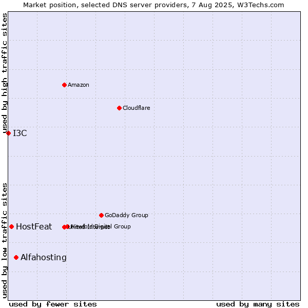 Market position of Alfahosting vs. HostFeat vs. I3C