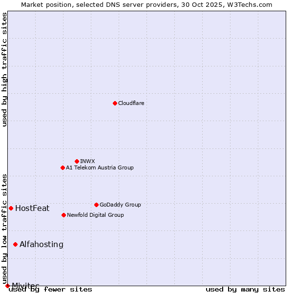 Market position of Alfahosting vs. HostFeat vs. Mivitec