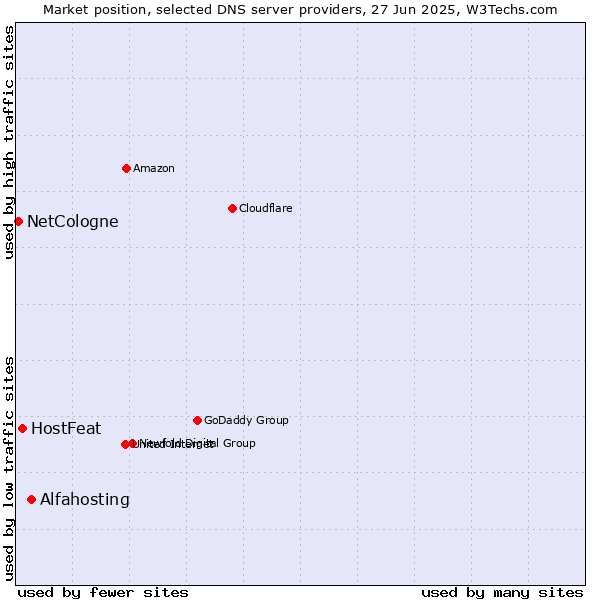 Market position of Alfahosting vs. HostFeat vs. NetCologne