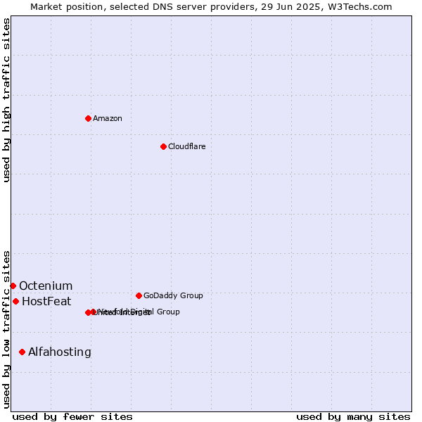 Market position of Alfahosting vs. HostFeat vs. Octenium
