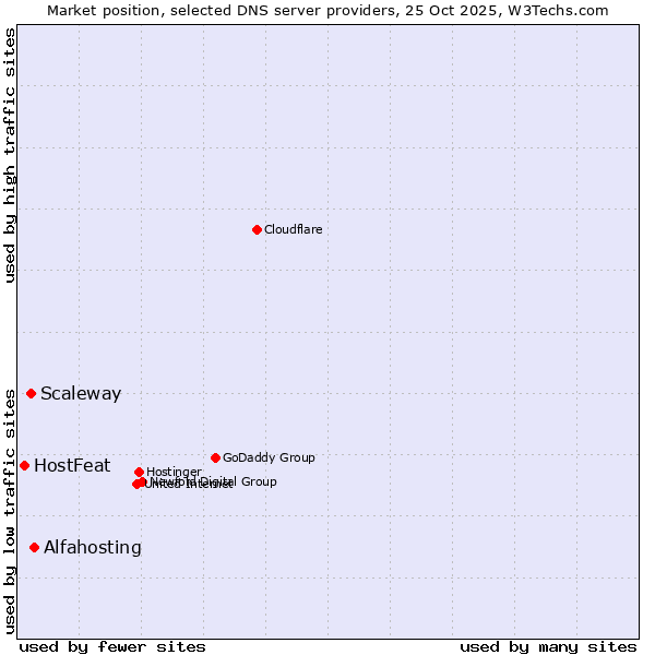 Market position of Alfahosting vs. Scaleway vs. HostFeat