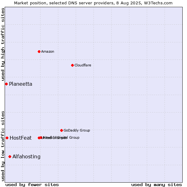 Market position of Alfahosting vs. HostFeat vs. Planeetta