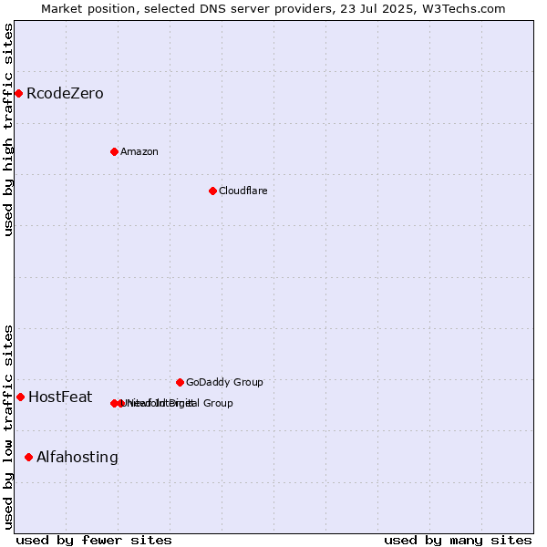 Market position of Alfahosting vs. HostFeat vs. RcodeZero