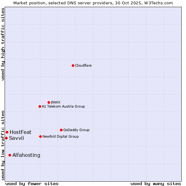 Market position of Alfahosting vs. HostFeat vs. Savvii