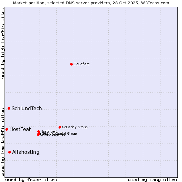 Market position of Alfahosting vs. SchlundTech vs. HostFeat