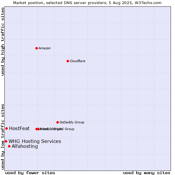 Market position of Alfahosting vs. HostFeat vs. WHG Hosting Services