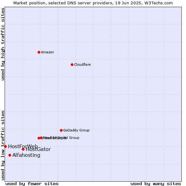 Market position of HostGator vs. Alfahosting vs. HostForWeb
