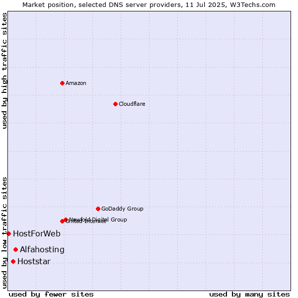Market position of Alfahosting vs. Hoststar vs. HostForWeb