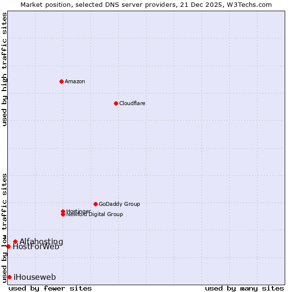 Market position of Alfahosting vs. iHouseweb vs. HostForWeb