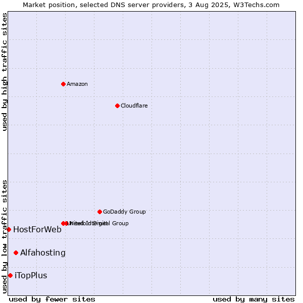 Market position of Alfahosting vs. iTopPlus vs. HostForWeb