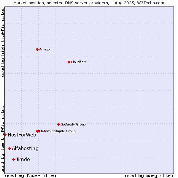 Market position of Jimdo vs. Alfahosting vs. HostForWeb