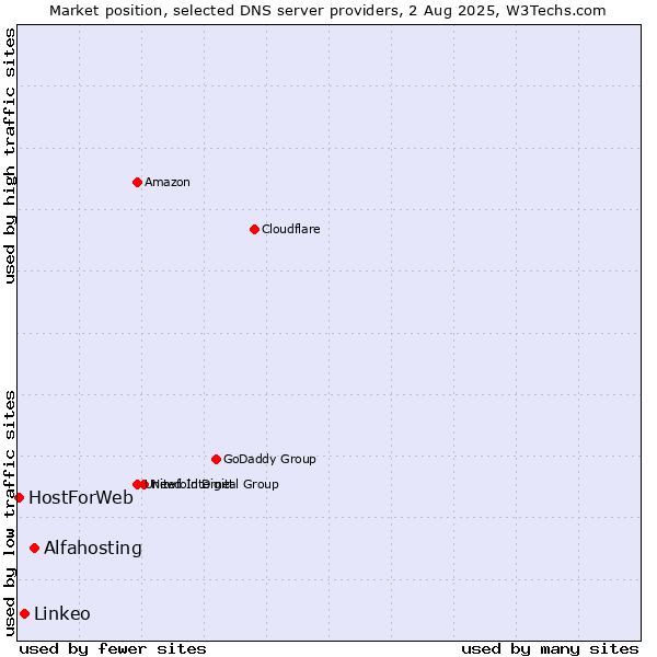 Market position of Alfahosting vs. Linkeo vs. HostForWeb