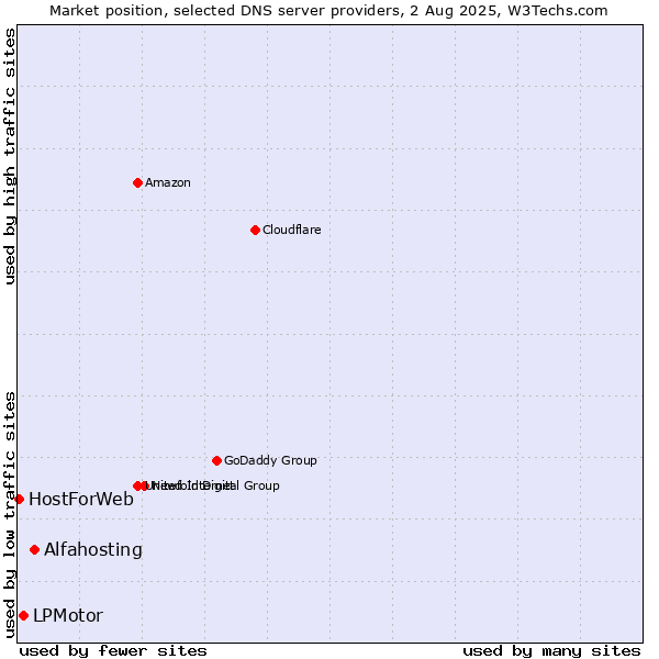 Market position of Alfahosting vs. LPMotor vs. HostForWeb