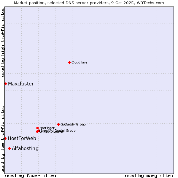 Market position of Alfahosting vs. Maxcluster vs. HostForWeb