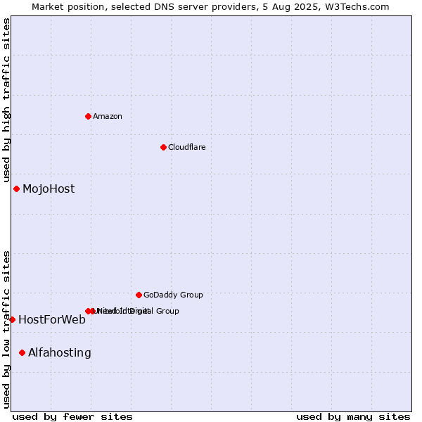 Market position of Alfahosting vs. MojoHost vs. HostForWeb