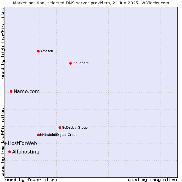Market position of Name.com vs. Alfahosting vs. HostForWeb
