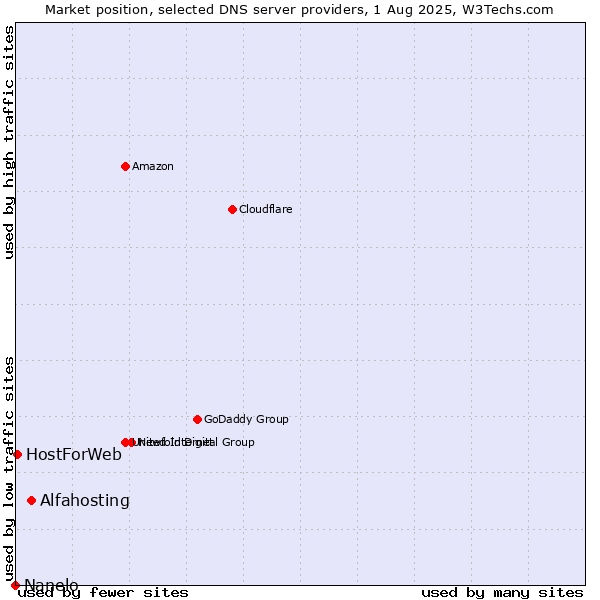 Market position of Alfahosting vs. HostForWeb vs. Nanelo