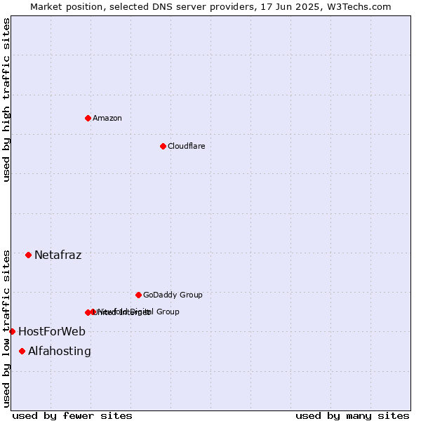 Market position of Netafraz vs. Alfahosting vs. HostForWeb