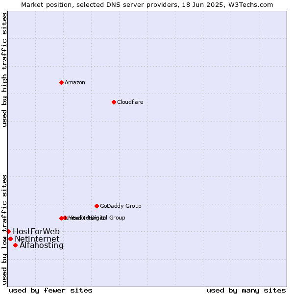 Market position of Alfahosting vs. Netinternet vs. HostForWeb