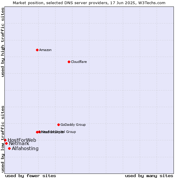 Market position of Alfahosting vs. Netmark vs. HostForWeb