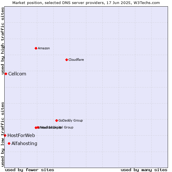 Market position of Alfahosting vs. Cellcom vs. HostForWeb