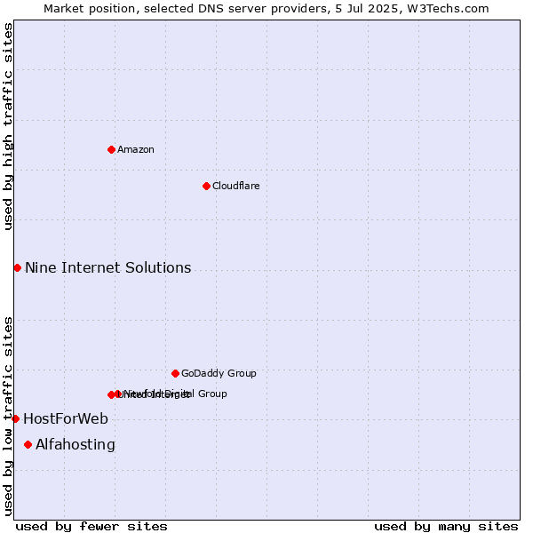 Market position of Alfahosting vs. Nine Internet Solutions vs. HostForWeb