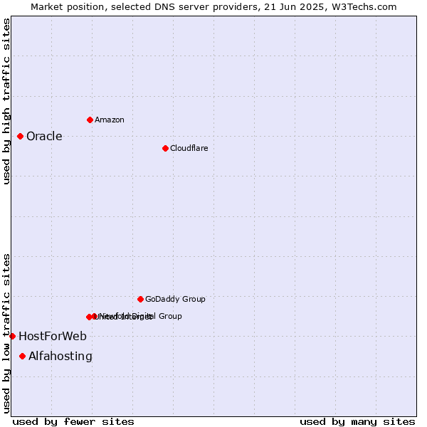 Market position of Alfahosting vs. Oracle vs. HostForWeb