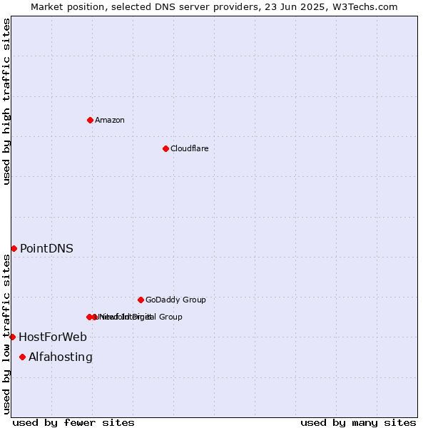 Market position of Alfahosting vs. PointDNS vs. HostForWeb