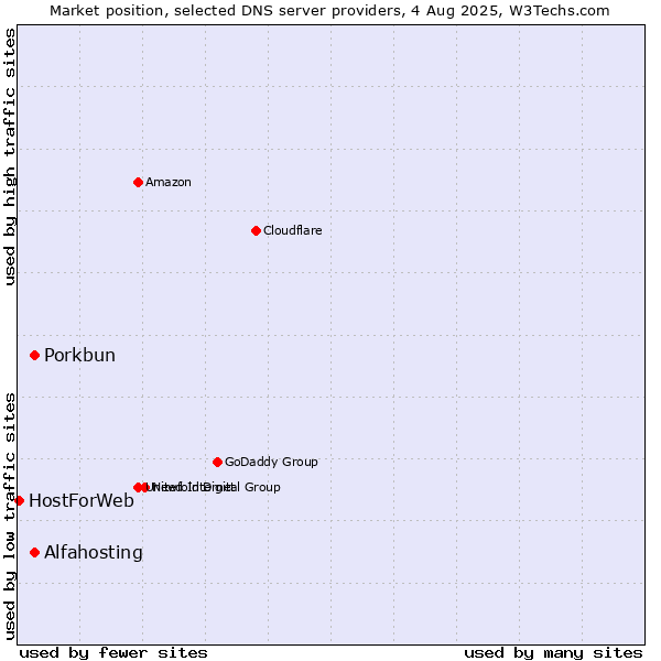Market position of Alfahosting vs. Porkbun vs. HostForWeb