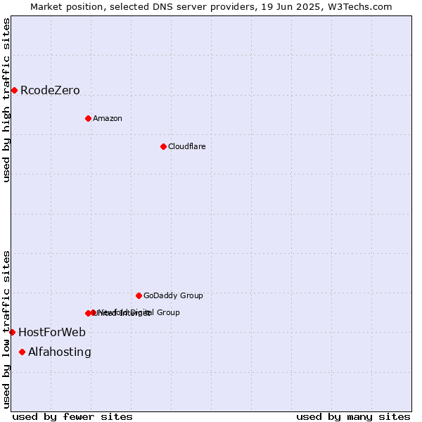 Market position of Alfahosting vs. RcodeZero vs. HostForWeb