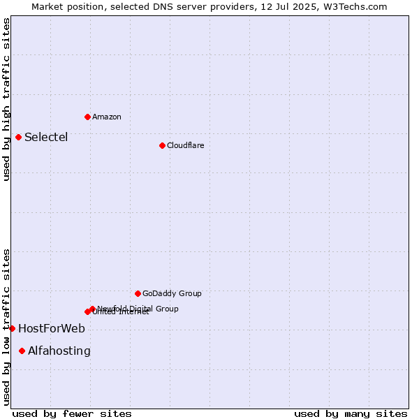 Market position of Alfahosting vs. Selectel vs. HostForWeb