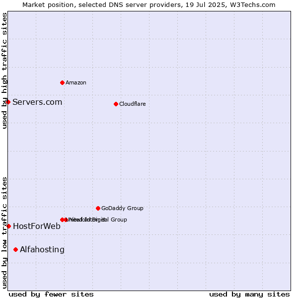 Market position of Alfahosting vs. HostForWeb vs. Servers.com