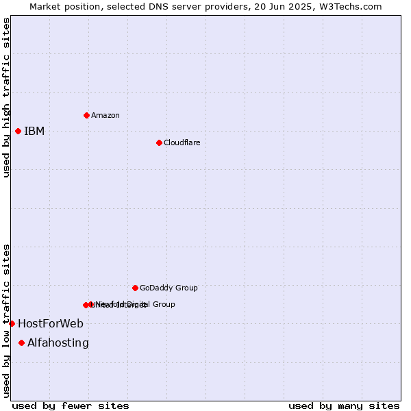 Market position of Alfahosting vs. IBM vs. HostForWeb